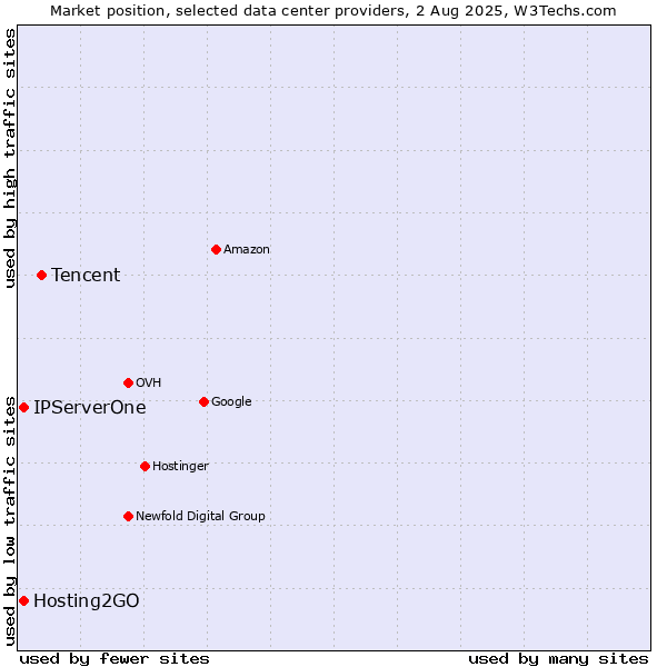 Market position of Tencent vs. Hosting2GO vs. IPServerOne