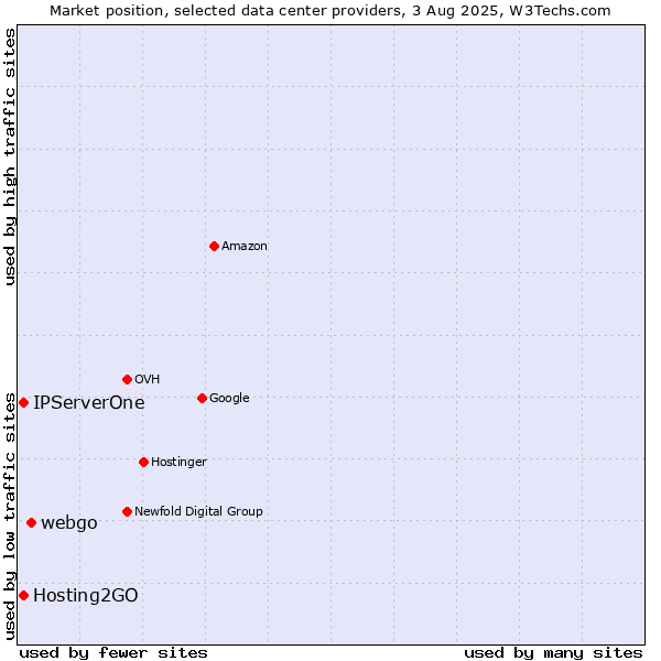 Market position of webgo vs. Hosting2GO vs. IPServerOne