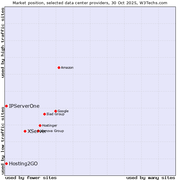 Market position of XServer vs. Hosting2GO vs. IPServerOne