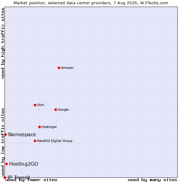 Market position of Hosting2GO vs. Namespace vs. IP Transit
