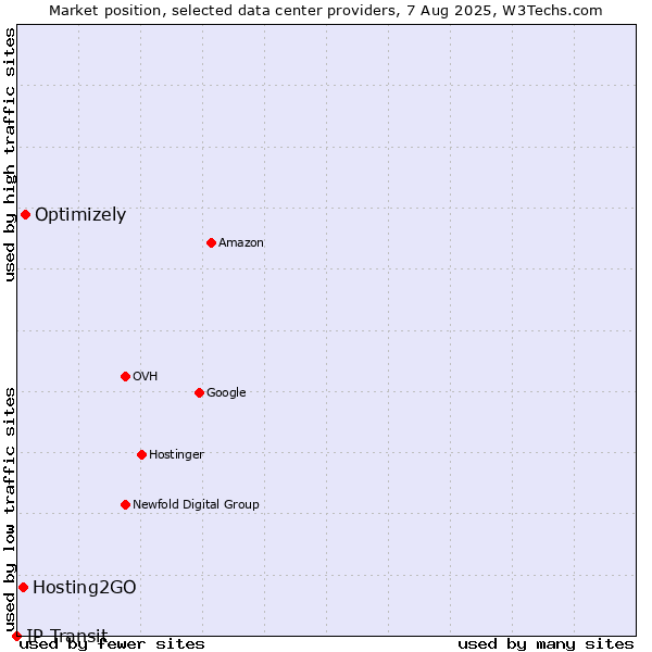 Market position of Optimizely vs. Hosting2GO vs. IP Transit