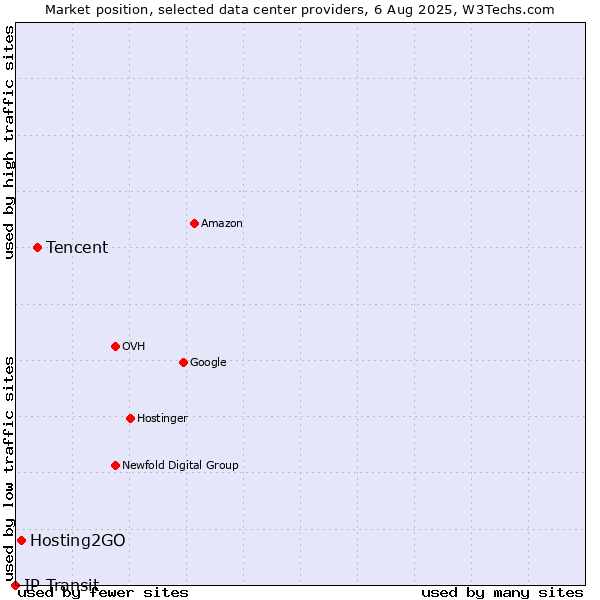 Market position of Tencent vs. Hosting2GO vs. IP Transit