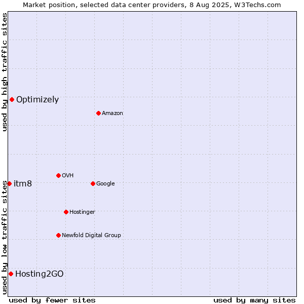 Market position of Optimizely vs. Hosting2GO vs. itm8