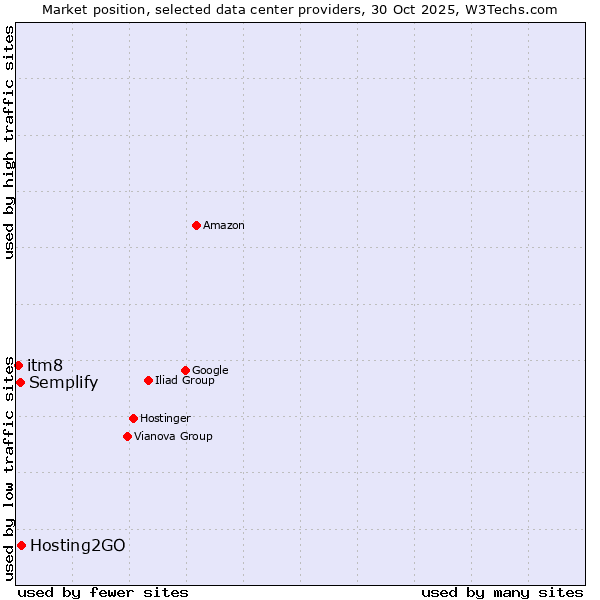 Market position of Hosting2GO vs. Semplify vs. itm8