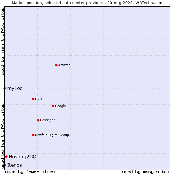 Market position of Hosting2GO vs. myLoc vs. Itenos