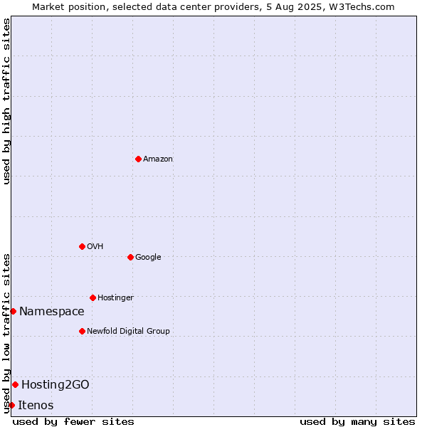 Market position of Hosting2GO vs. Namespace vs. Itenos