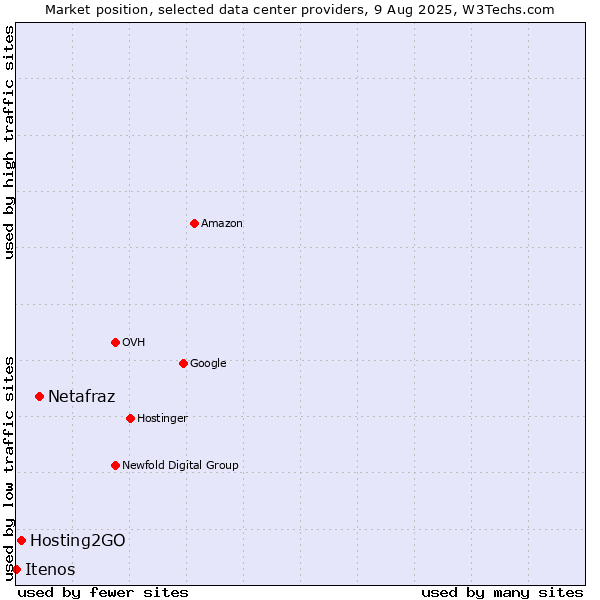 Market position of Netafraz vs. Hosting2GO vs. Itenos