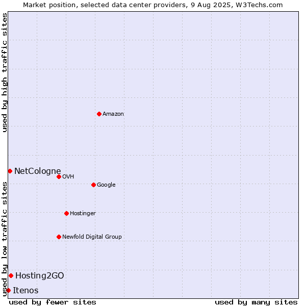 Market position of Hosting2GO vs. NetCologne vs. Itenos