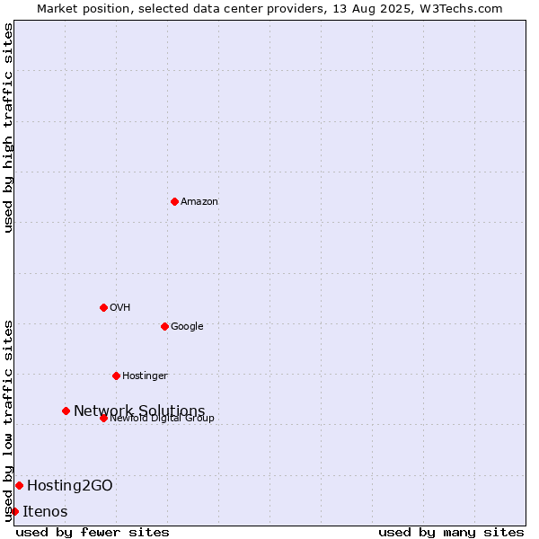 Market position of Network Solutions vs. Hosting2GO vs. Itenos