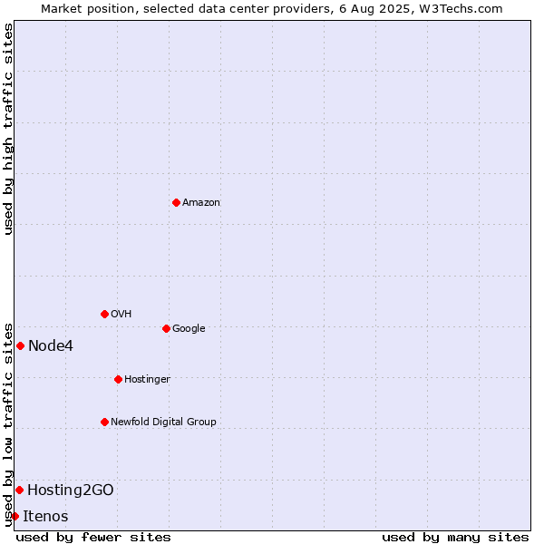 Market position of Node4 vs. Hosting2GO vs. Itenos