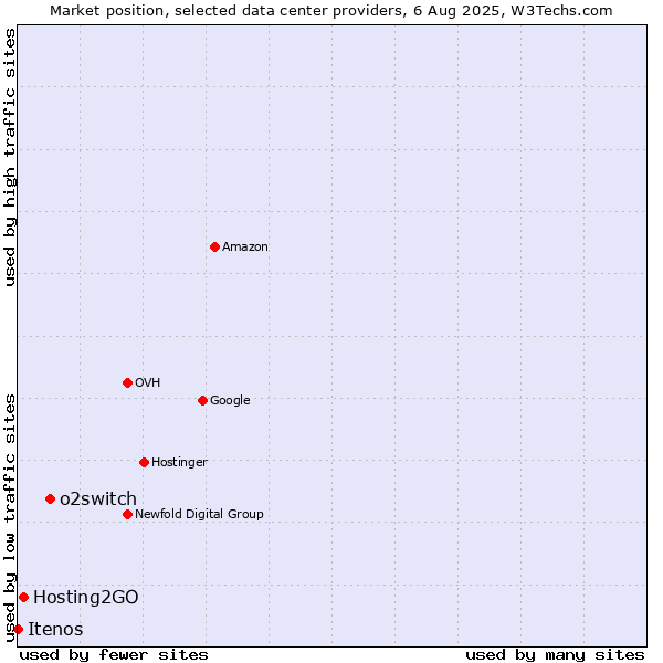Market position of o2switch vs. Hosting2GO vs. Itenos