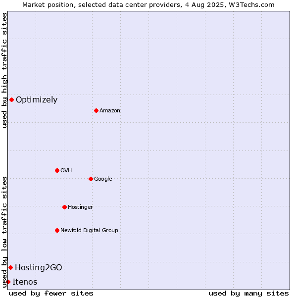 Market position of Optimizely vs. Hosting2GO vs. Itenos