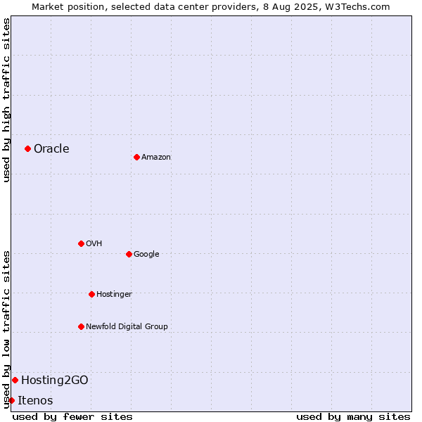 Market position of Oracle vs. Hosting2GO vs. Itenos
