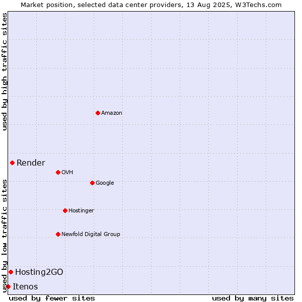 Market position of Render vs. Hosting2GO vs. Itenos