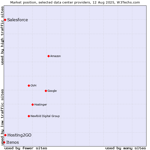 Market position of Hosting2GO vs. Salesforce vs. Itenos