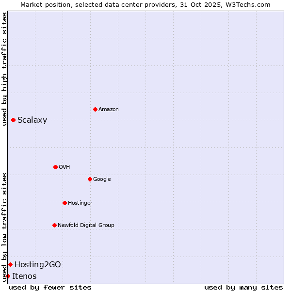 Market position of Scalaxy vs. Hosting2GO vs. Itenos