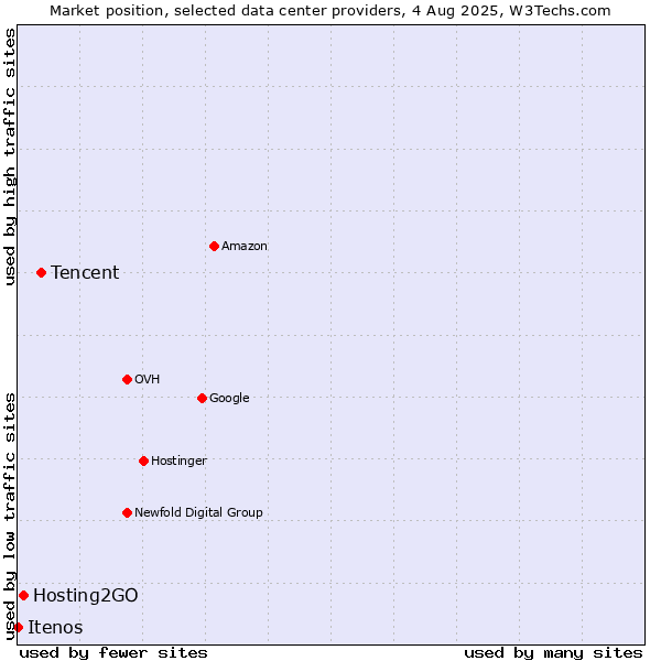Market position of Tencent vs. Hosting2GO vs. Itenos