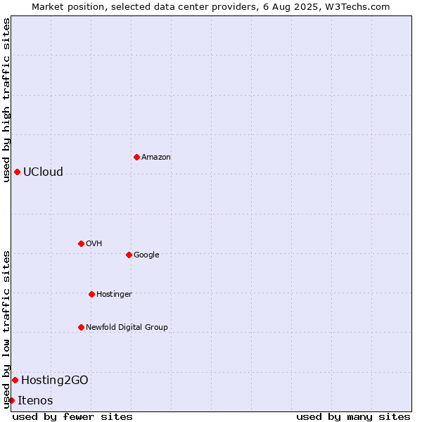 Market position of UCloud vs. Hosting2GO vs. Itenos