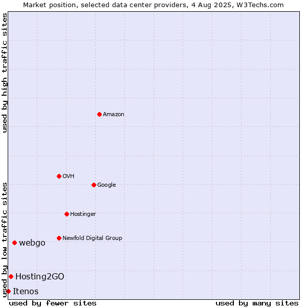 Market position of webgo vs. Hosting2GO vs. Itenos
