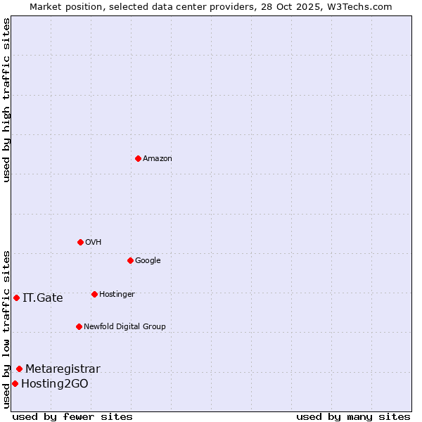 Market position of Metaregistrar vs. IT.Gate vs. Hosting2GO