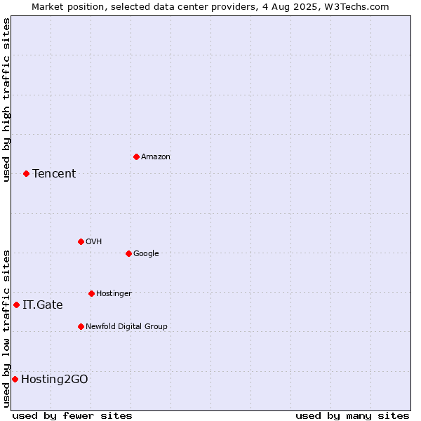 Market position of Tencent vs. IT.Gate vs. Hosting2GO