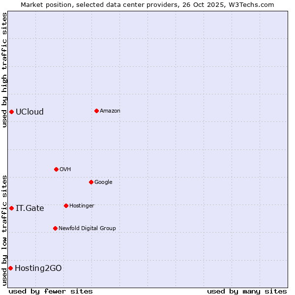 Market position of IT.Gate vs. UCloud vs. Hosting2GO