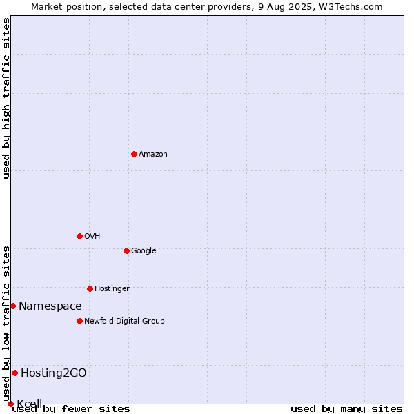 Market position of Hosting2GO vs. Namespace vs. Kcell