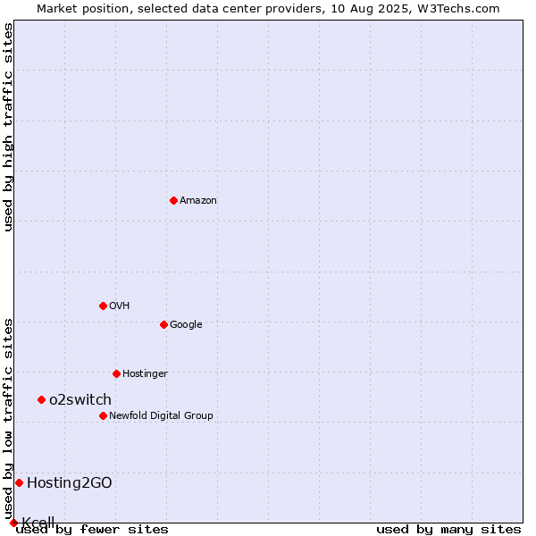 Market position of o2switch vs. Hosting2GO vs. Kcell