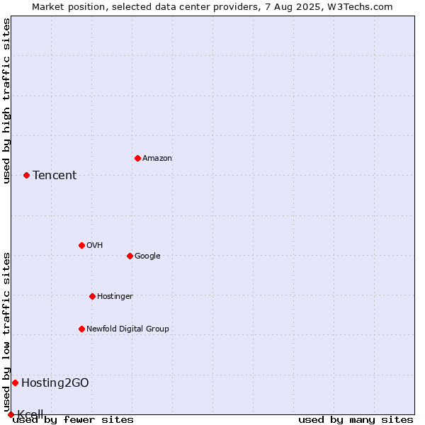 Market position of Tencent vs. Hosting2GO vs. Kcell