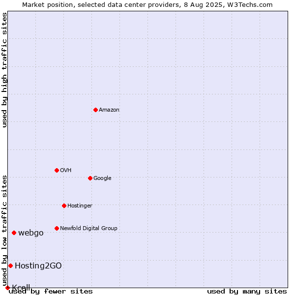 Market position of webgo vs. Hosting2GO vs. Kcell