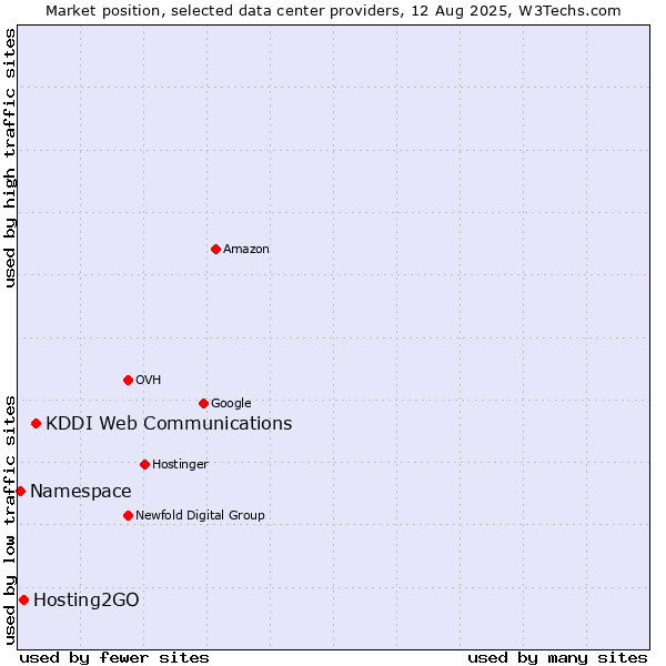 Market position of KDDI Web Communications vs. Hosting2GO vs. Namespace