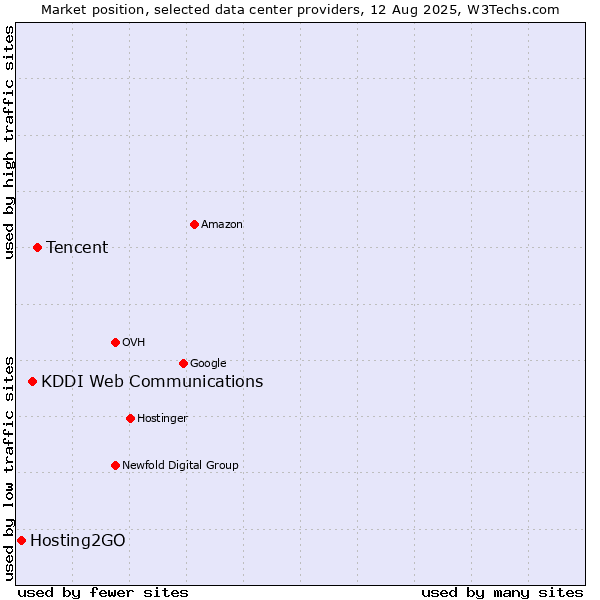 Market position of Tencent vs. KDDI Web Communications vs. Hosting2GO
