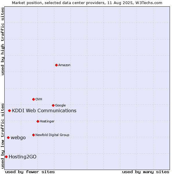 Market position of KDDI Web Communications vs. webgo vs. Hosting2GO