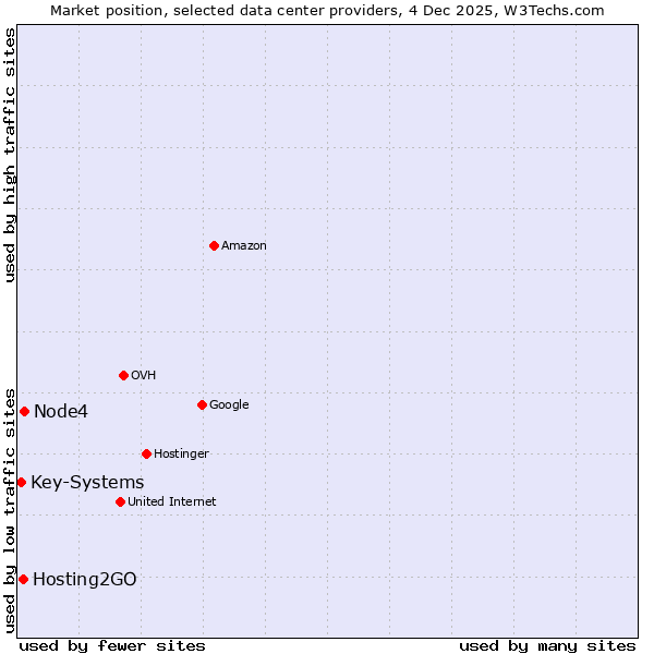 Market position of Node4 vs. Hosting2GO vs. Key-Systems