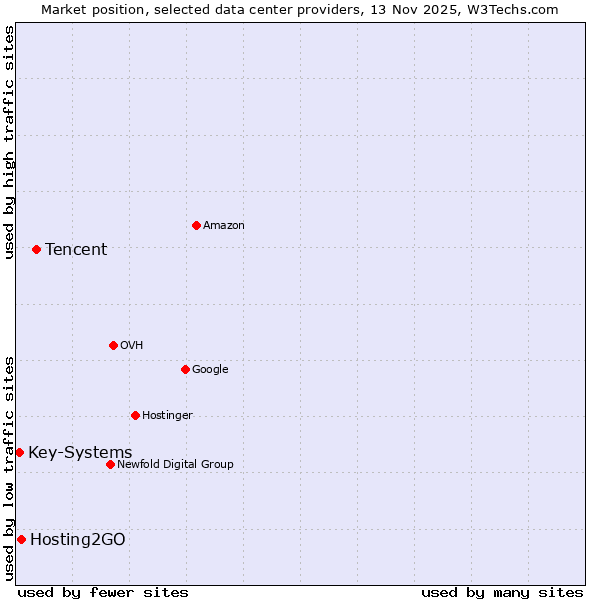 Market position of Tencent vs. Hosting2GO vs. Key-Systems