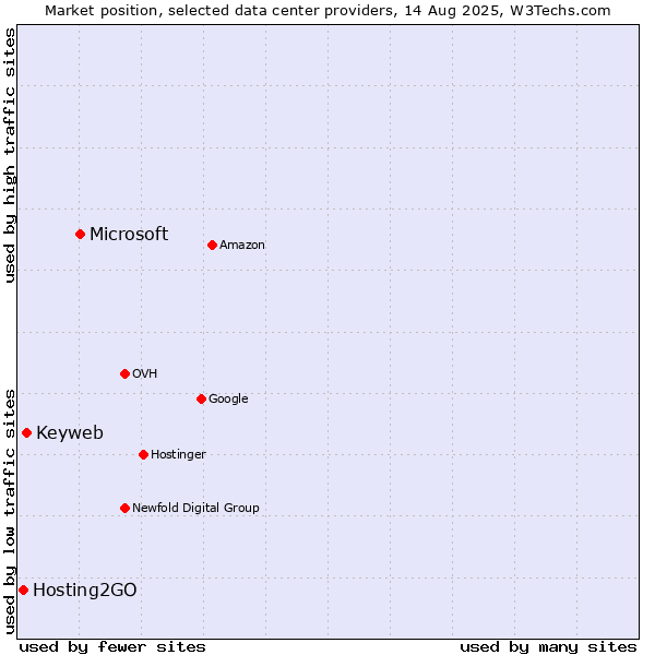 Market position of Microsoft vs. Keyweb vs. Hosting2GO