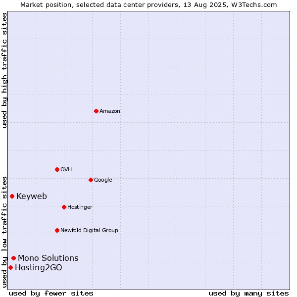 Market position of Mono Solutions vs. Keyweb vs. Hosting2GO