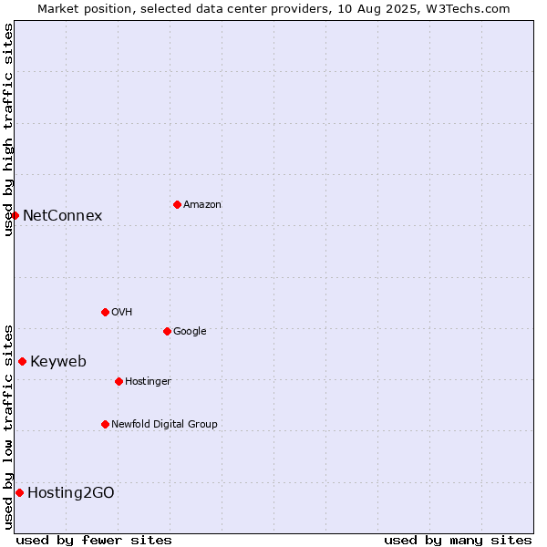 Market position of Keyweb vs. Hosting2GO vs. NetConnex