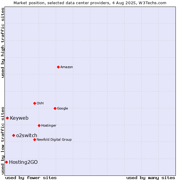 Market position of o2switch vs. Keyweb vs. Hosting2GO