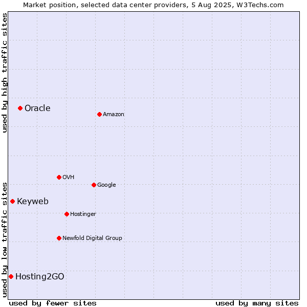 Market position of Oracle vs. Keyweb vs. Hosting2GO