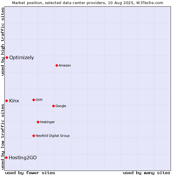 Market position of Optimizely vs. Kinx vs. Hosting2GO