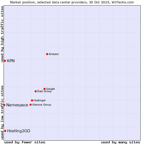 Market position of Hosting2GO vs. KPN vs. Namespace