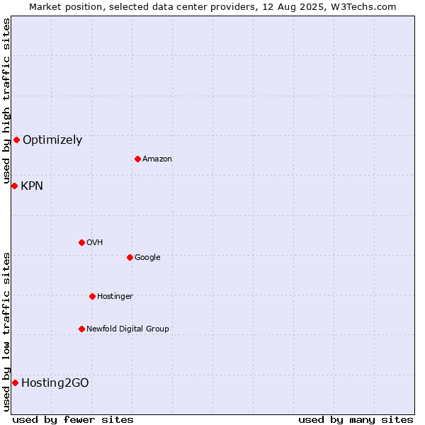 Market position of Optimizely vs. Hosting2GO vs. KPN