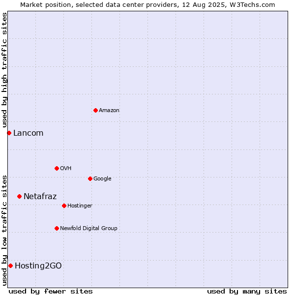 Market position of Netafraz vs. Hosting2GO vs. Lancom