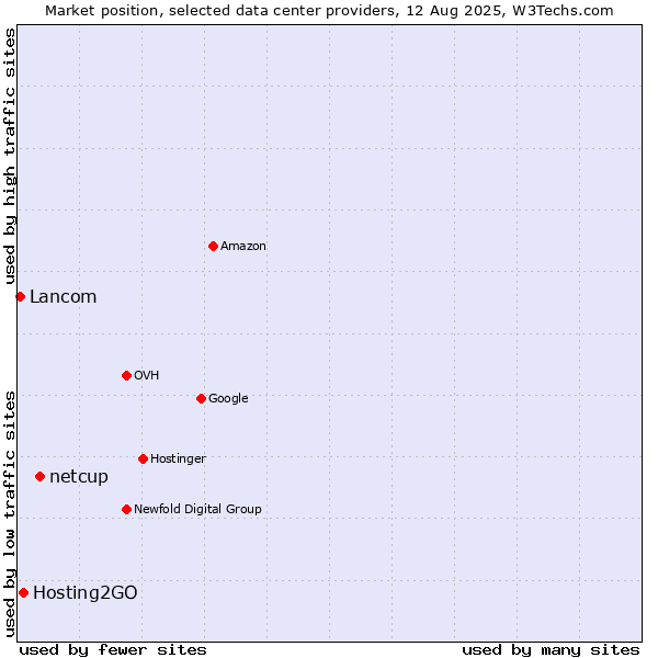 Market position of netcup vs. Hosting2GO vs. Lancom