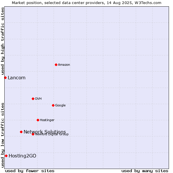 Market position of Network Solutions vs. Hosting2GO vs. Lancom