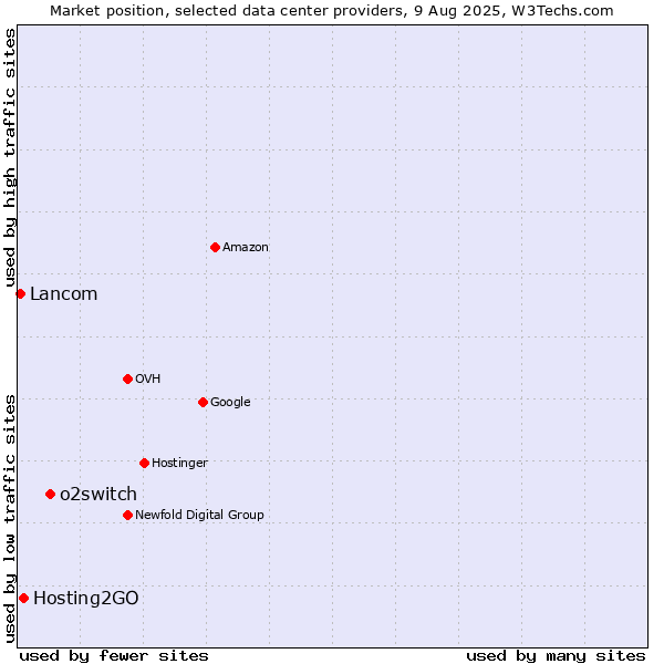 Market position of o2switch vs. Hosting2GO vs. Lancom