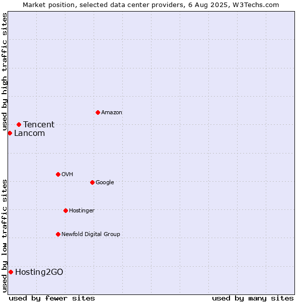 Market position of Tencent vs. Hosting2GO vs. Lancom