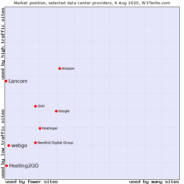 Market position of webgo vs. Hosting2GO vs. Lancom