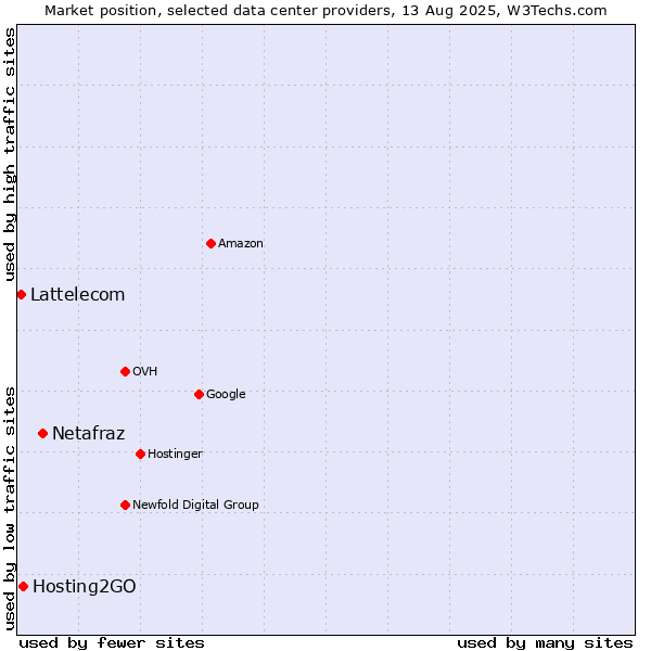 Market position of Netafraz vs. Hosting2GO vs. Lattelecom